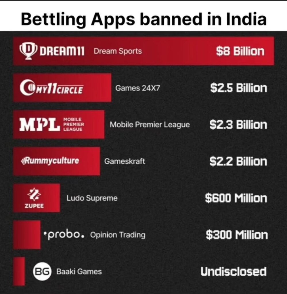 India bans real-money gaming apps like Dream11, MPL, Zupee under Online Gaming Bill 2025